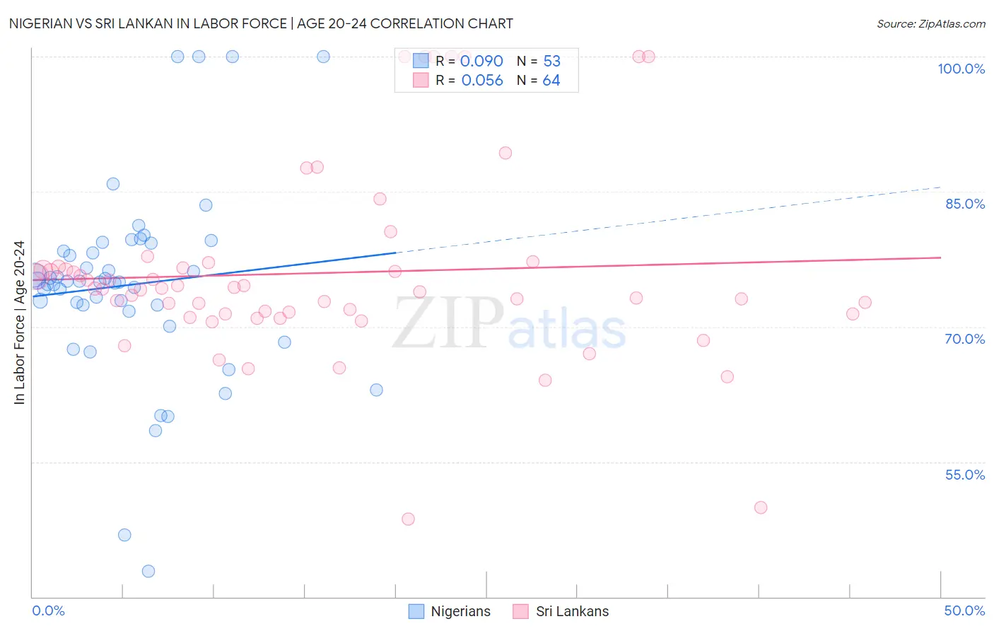 Nigerian vs Sri Lankan In Labor Force | Age 20-24