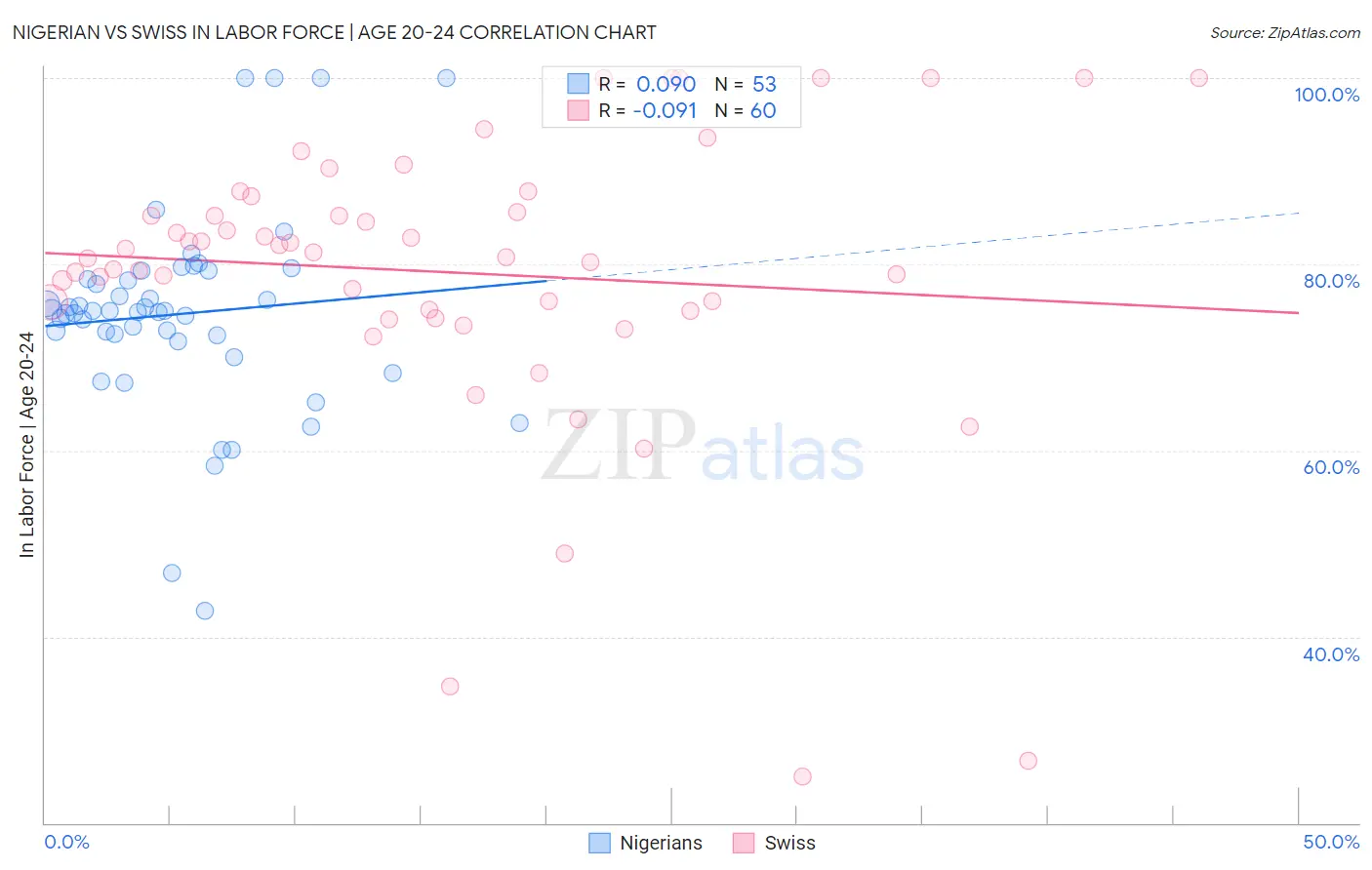 Nigerian vs Swiss In Labor Force | Age 20-24