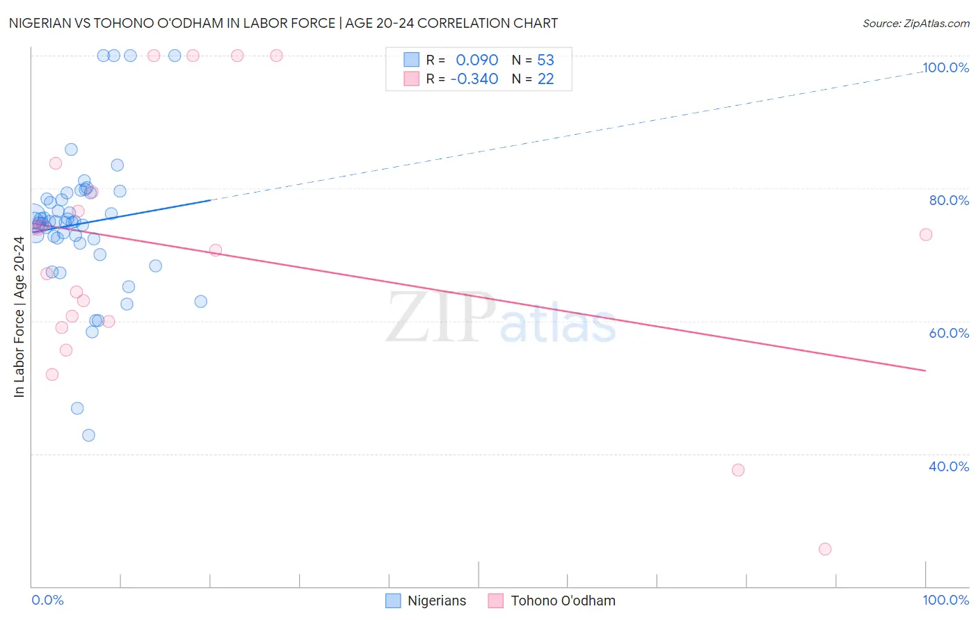 Nigerian vs Tohono O'odham In Labor Force | Age 20-24