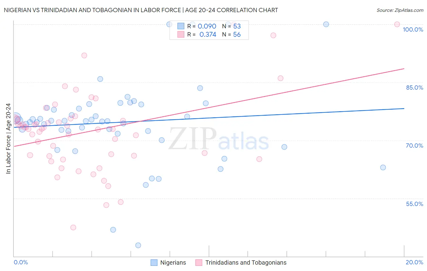 Nigerian vs Trinidadian and Tobagonian In Labor Force | Age 20-24
