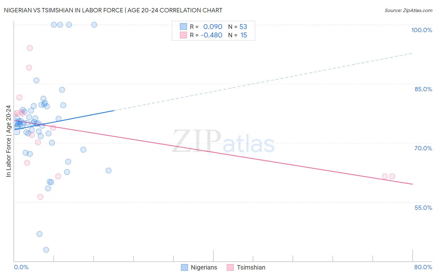 Nigerian vs Tsimshian In Labor Force | Age 20-24