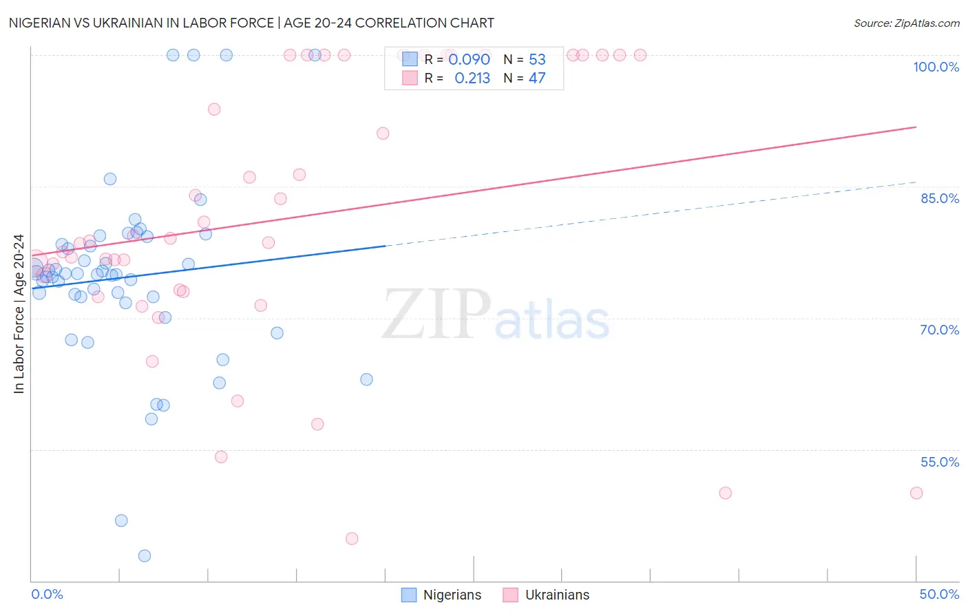 Nigerian vs Ukrainian In Labor Force | Age 20-24