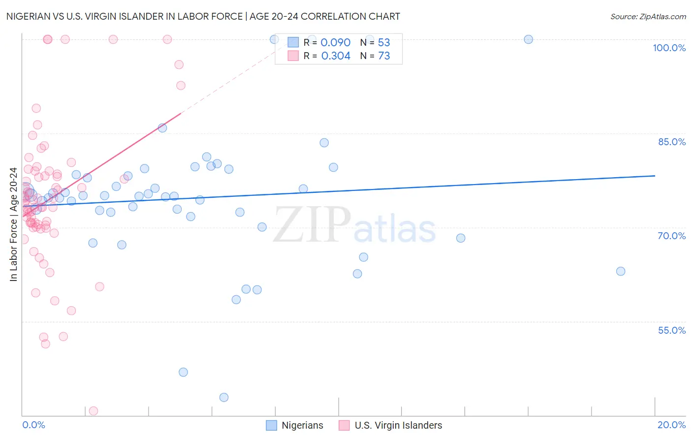 Nigerian vs U.S. Virgin Islander In Labor Force | Age 20-24