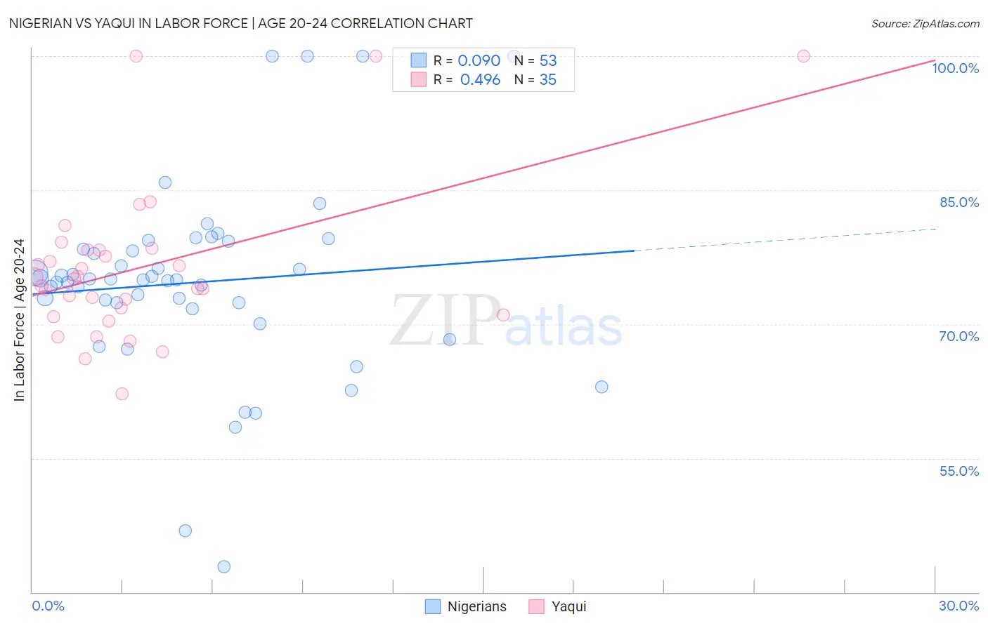Nigerian vs Yaqui In Labor Force | Age 20-24