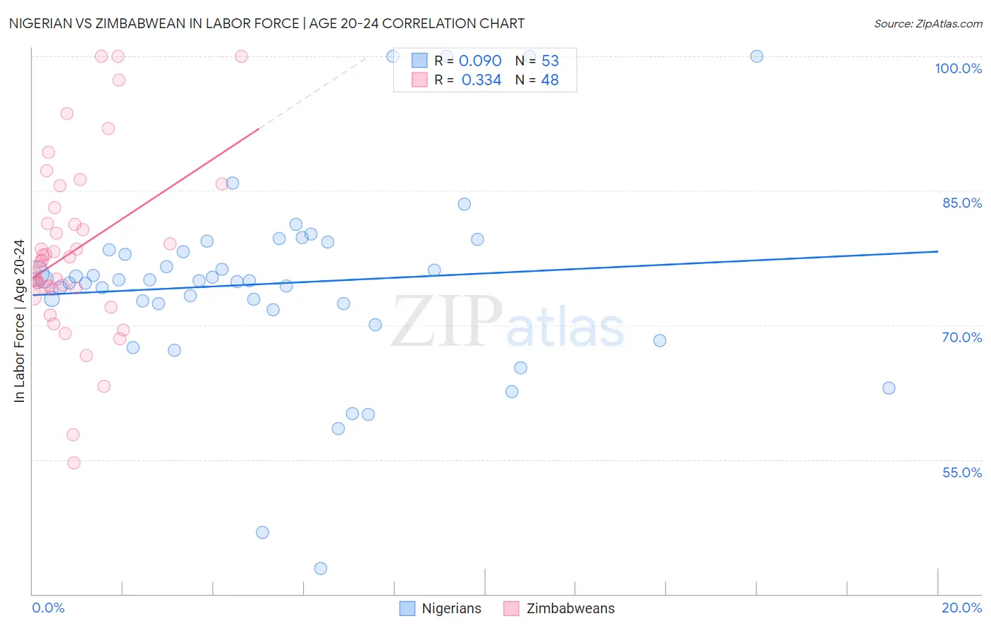 Nigerian vs Zimbabwean In Labor Force | Age 20-24