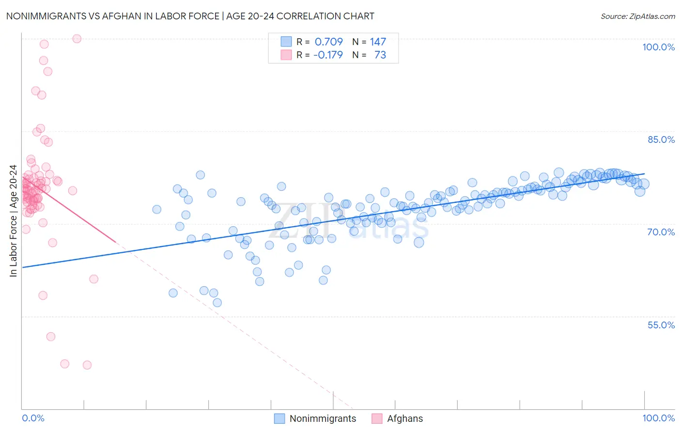 Nonimmigrants vs Afghan In Labor Force | Age 20-24