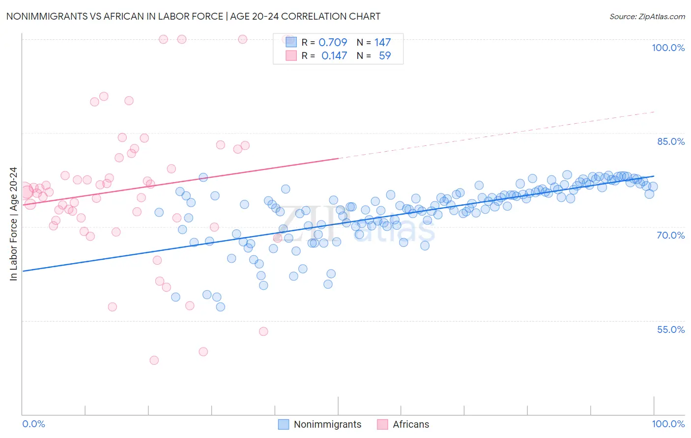 Nonimmigrants vs African In Labor Force | Age 20-24