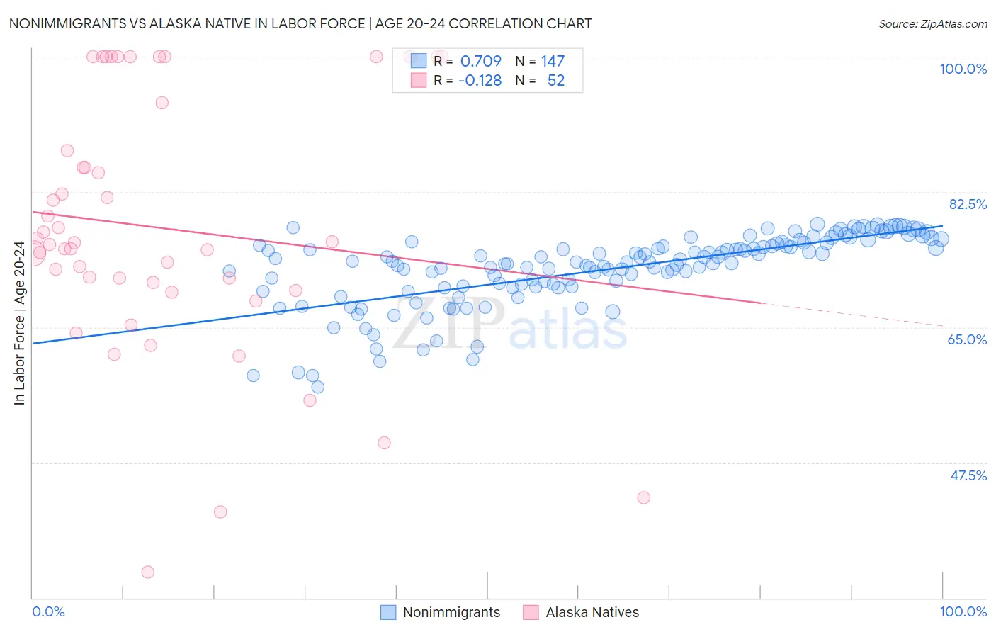 Nonimmigrants vs Alaska Native In Labor Force | Age 20-24