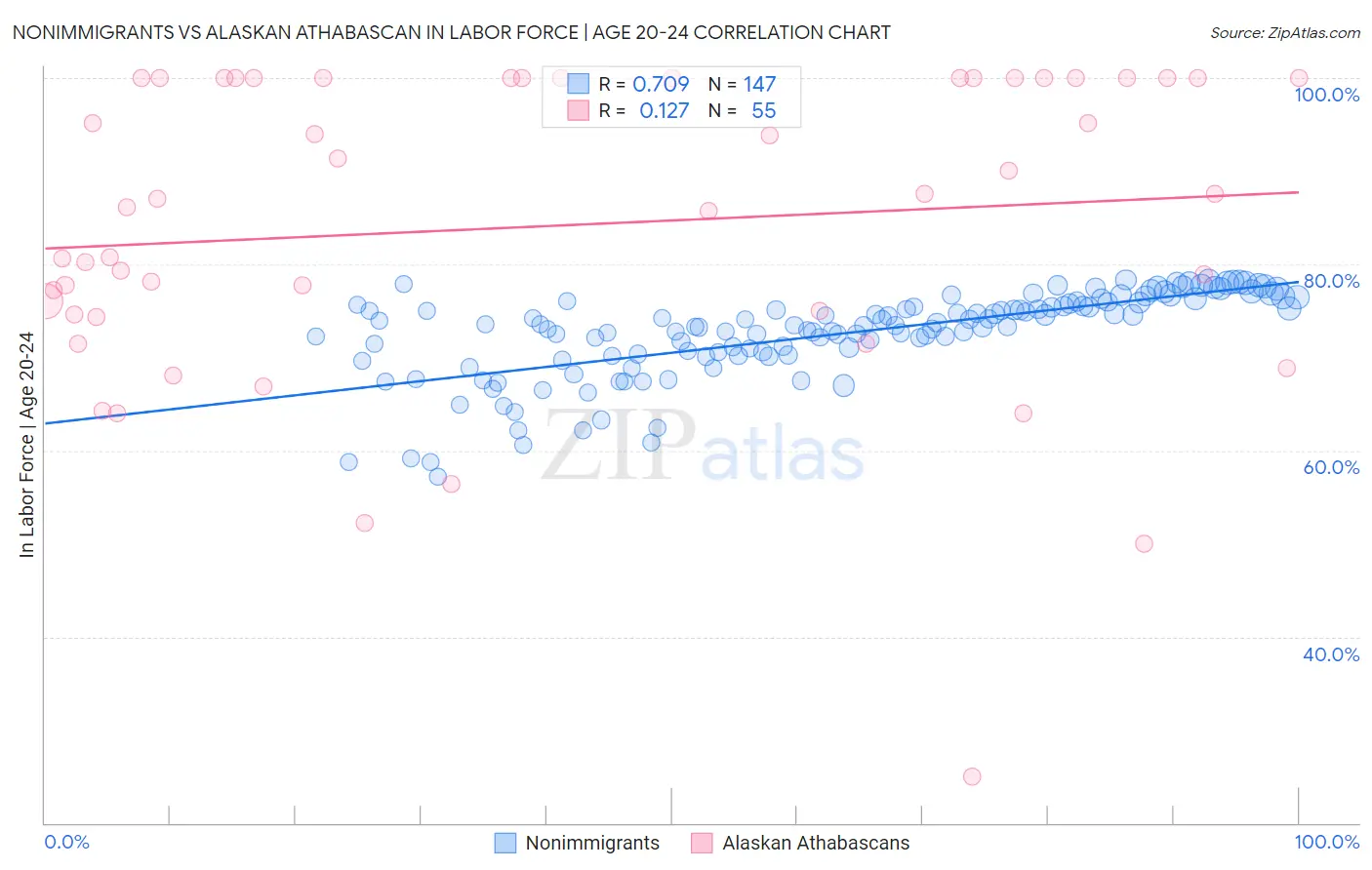Nonimmigrants vs Alaskan Athabascan In Labor Force | Age 20-24