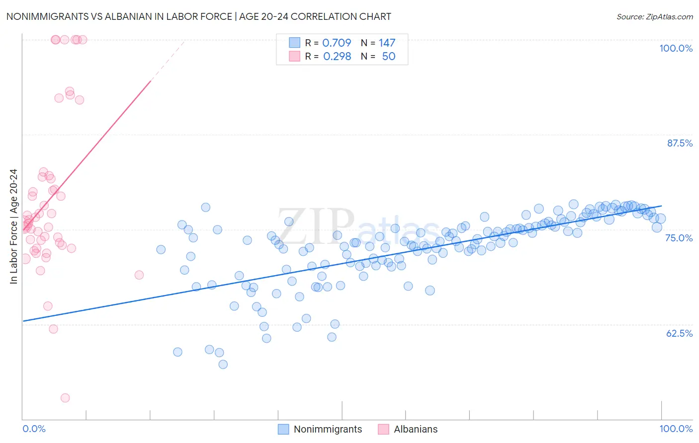 Nonimmigrants vs Albanian In Labor Force | Age 20-24