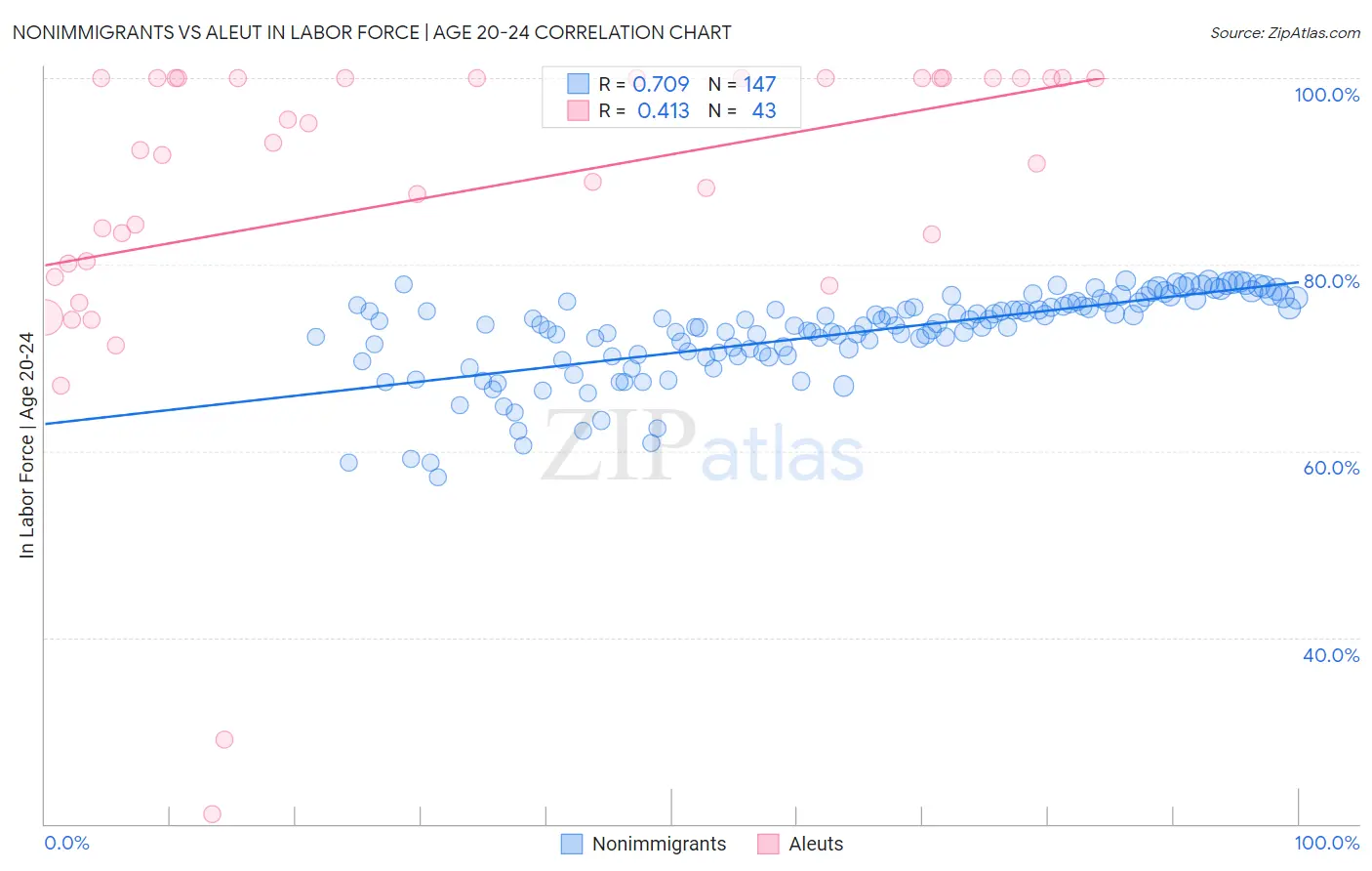 Nonimmigrants vs Aleut In Labor Force | Age 20-24