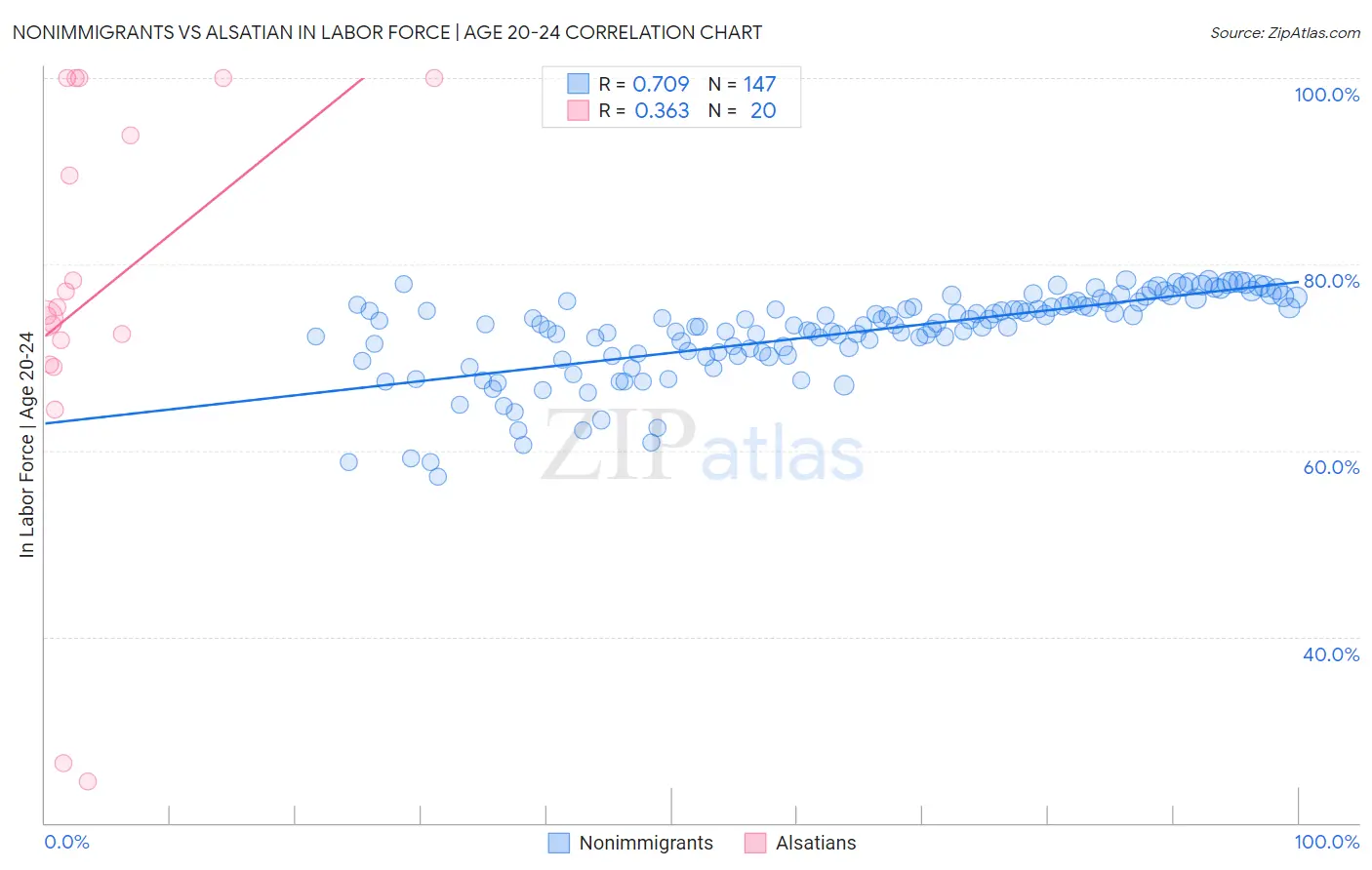 Nonimmigrants vs Alsatian In Labor Force | Age 20-24