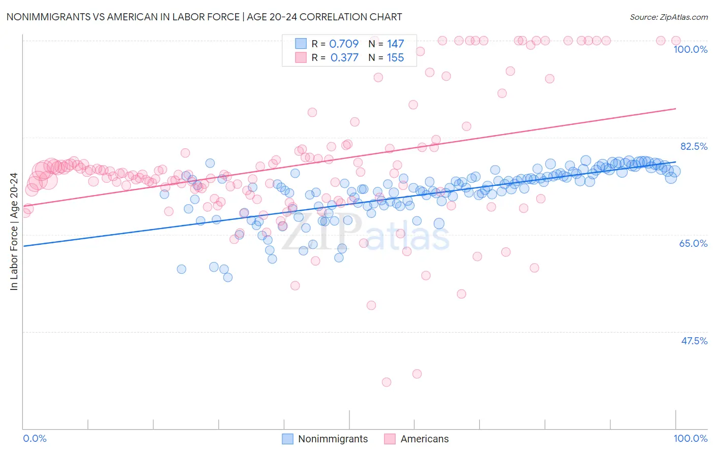 Nonimmigrants vs American In Labor Force | Age 20-24