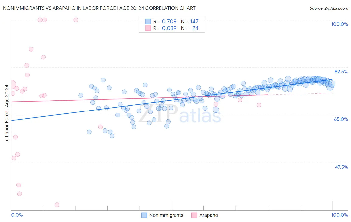 Nonimmigrants vs Arapaho In Labor Force | Age 20-24