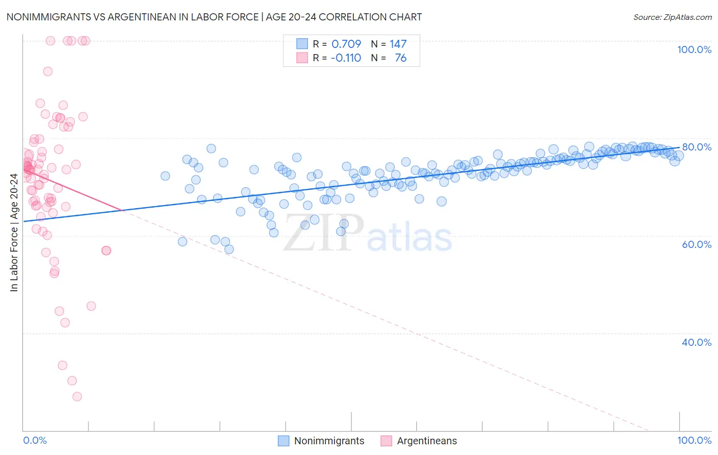 Nonimmigrants vs Argentinean In Labor Force | Age 20-24