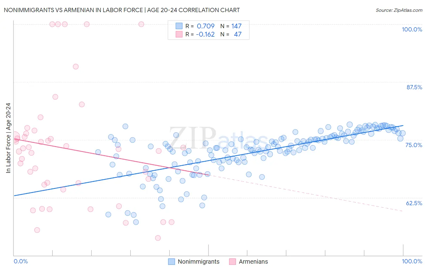Nonimmigrants vs Armenian In Labor Force | Age 20-24
