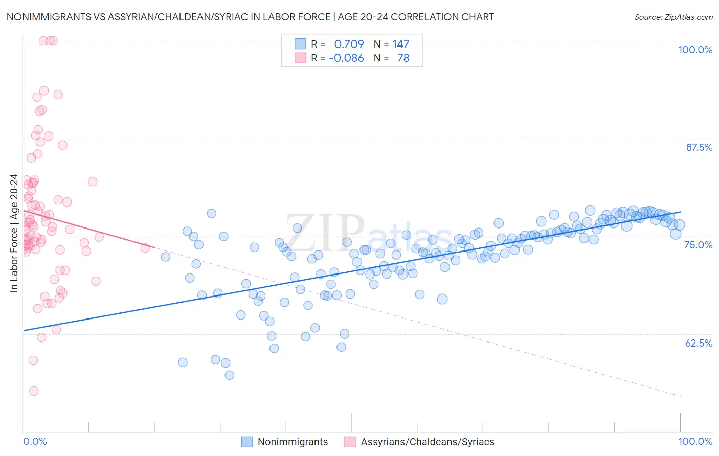 Nonimmigrants vs Assyrian/Chaldean/Syriac In Labor Force | Age 20-24