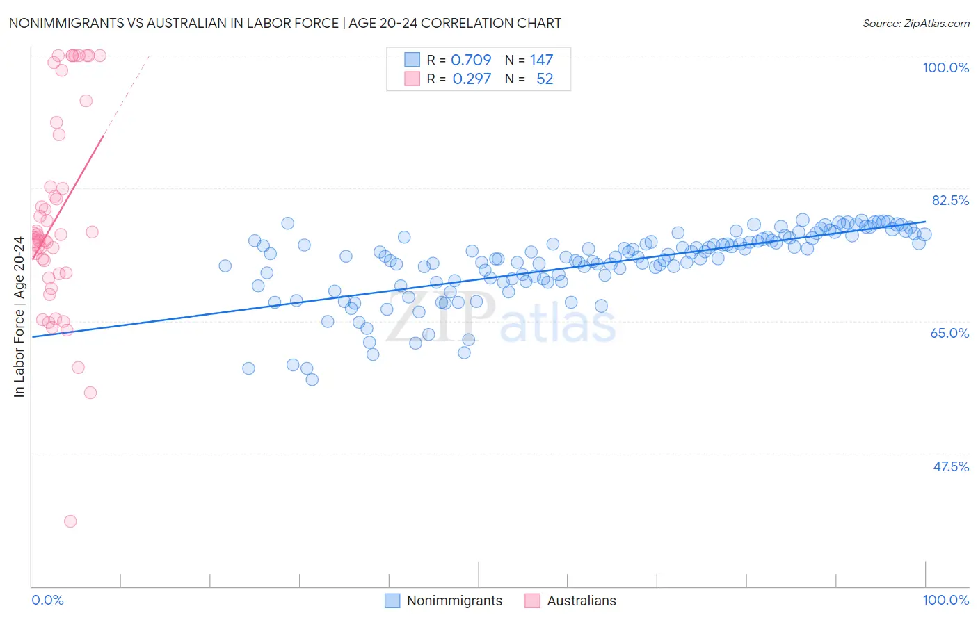 Nonimmigrants vs Australian In Labor Force | Age 20-24