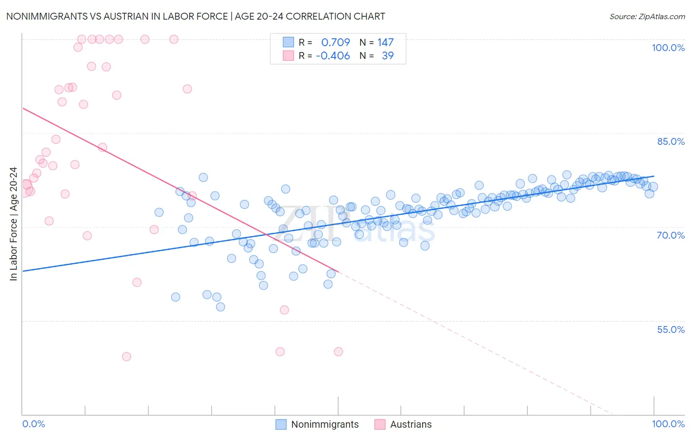 Nonimmigrants vs Austrian In Labor Force | Age 20-24