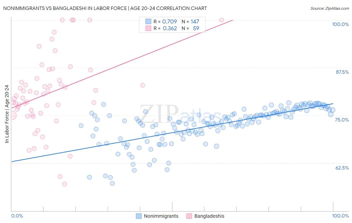Nonimmigrants vs Bangladeshi In Labor Force | Age 20-24