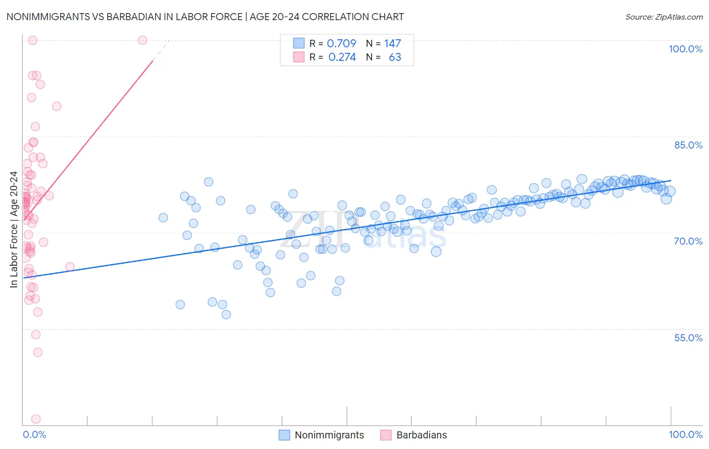 Nonimmigrants vs Barbadian In Labor Force | Age 20-24