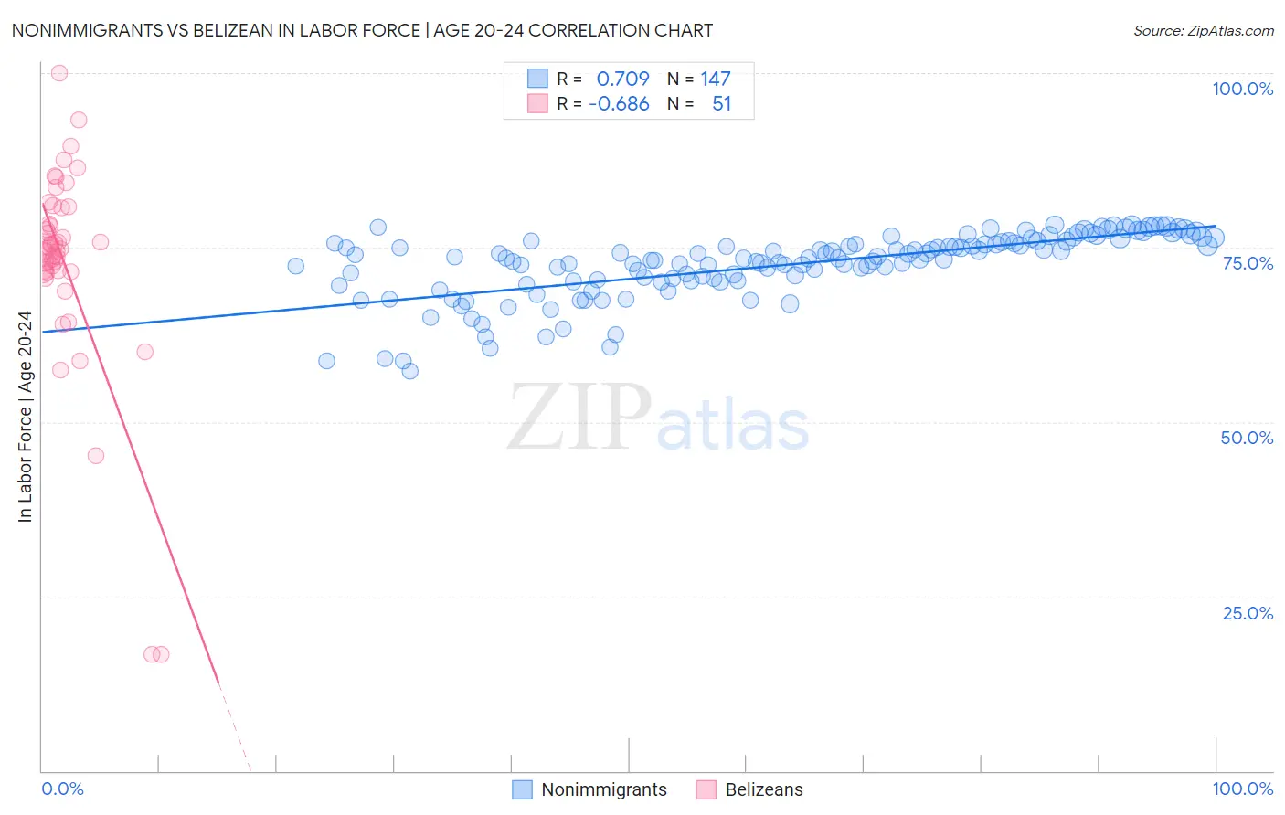 Nonimmigrants vs Belizean In Labor Force | Age 20-24