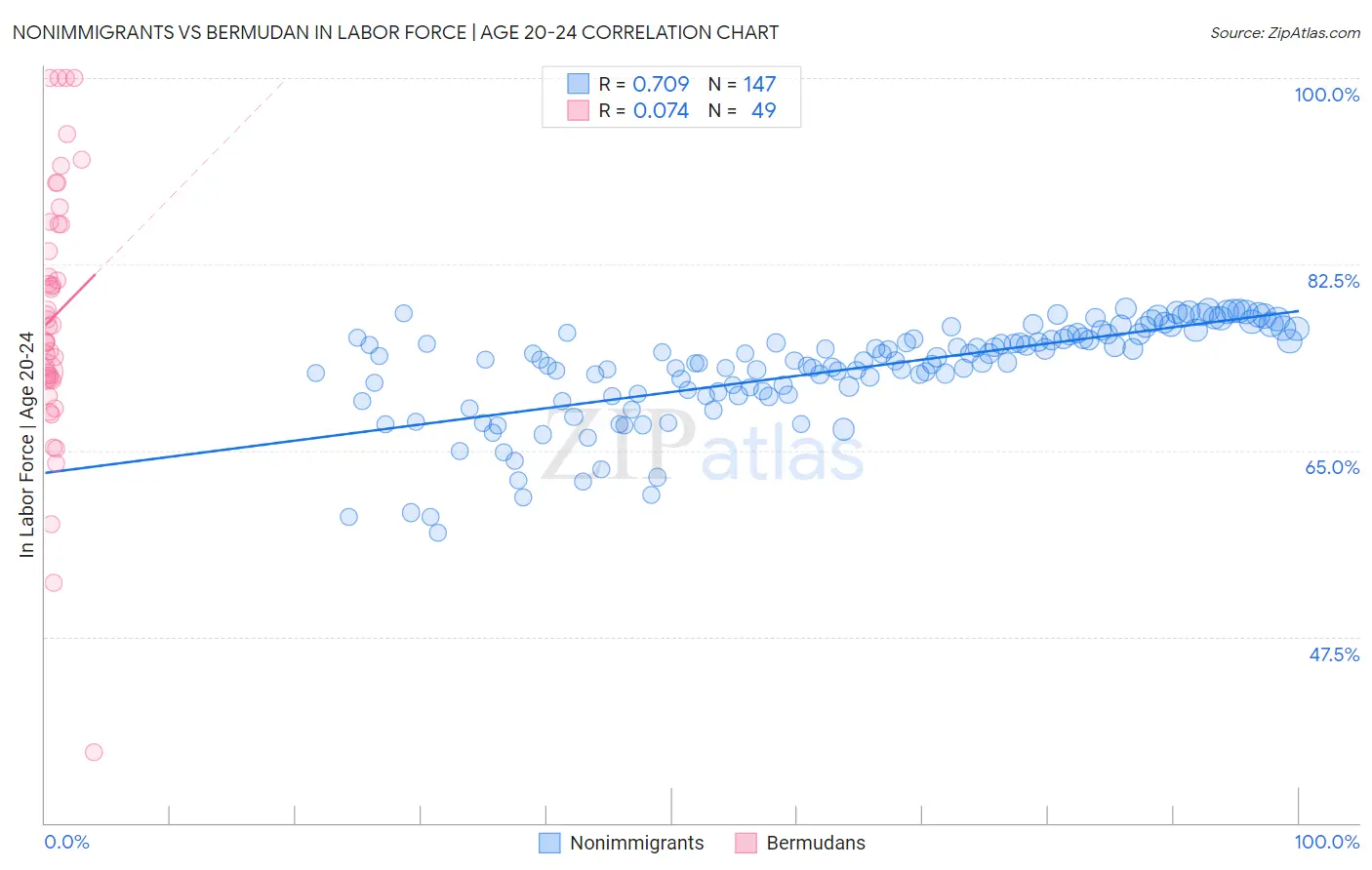 Nonimmigrants vs Bermudan In Labor Force | Age 20-24