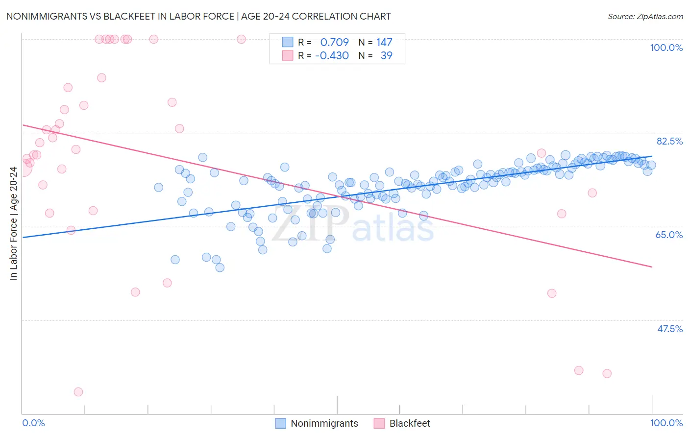 Nonimmigrants vs Blackfeet In Labor Force | Age 20-24