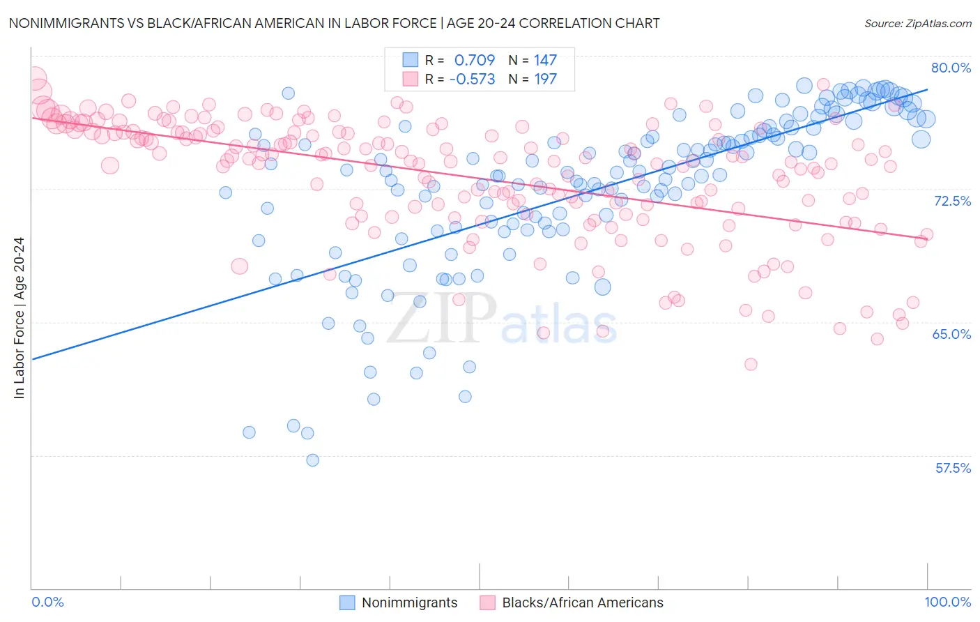 Nonimmigrants vs Black/African American In Labor Force | Age 20-24