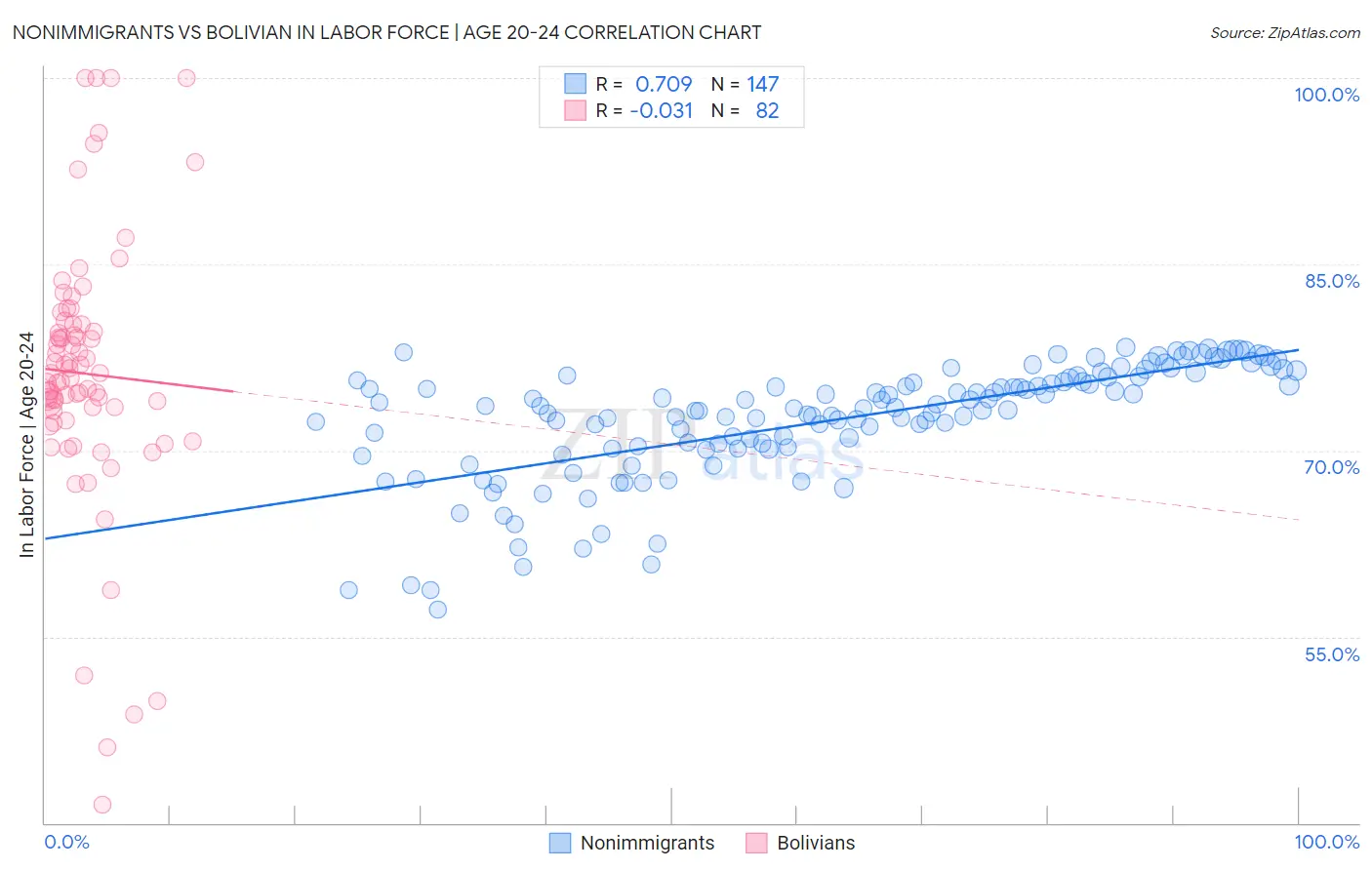 Nonimmigrants vs Bolivian In Labor Force | Age 20-24