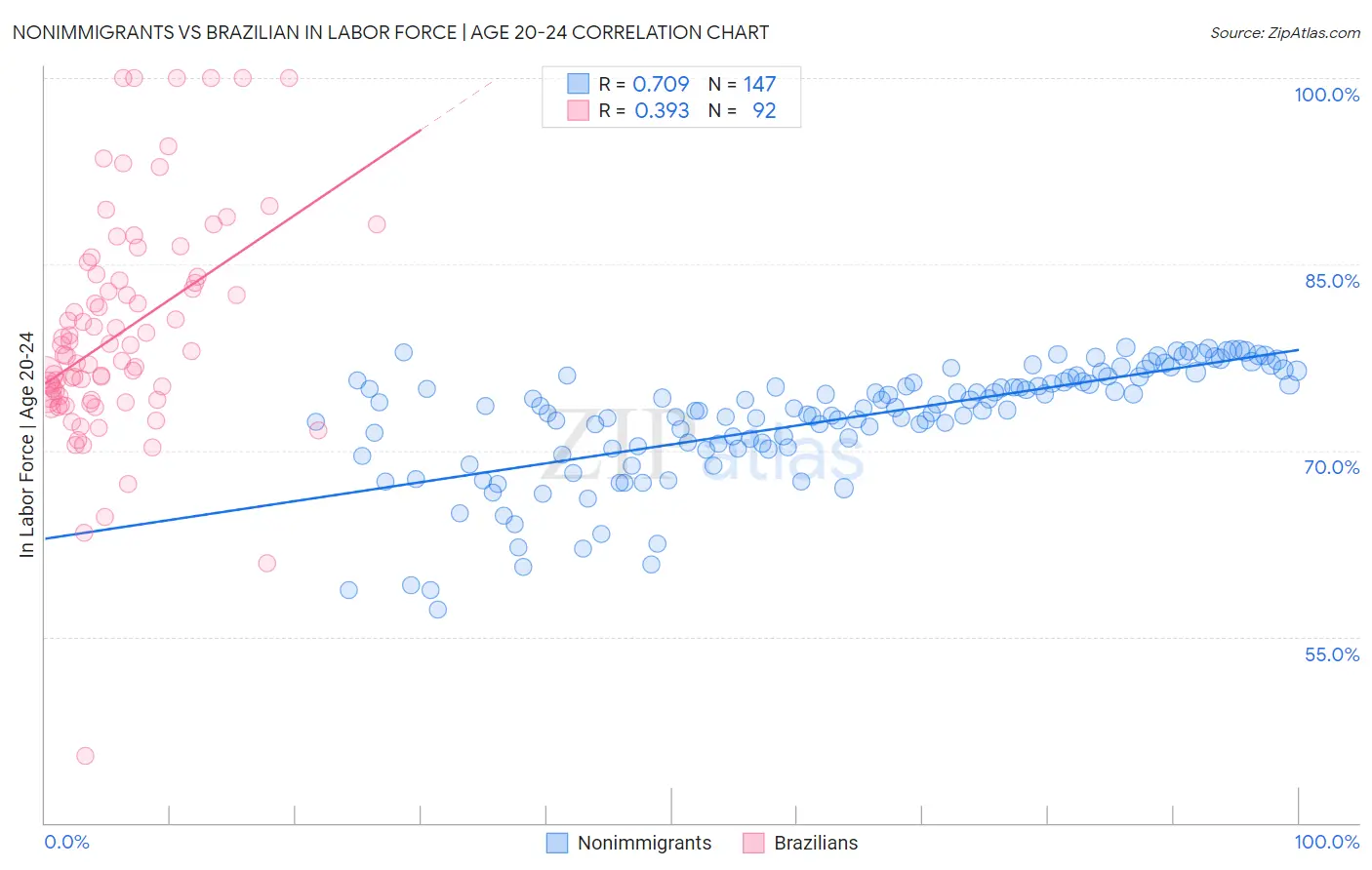Nonimmigrants vs Brazilian In Labor Force | Age 20-24