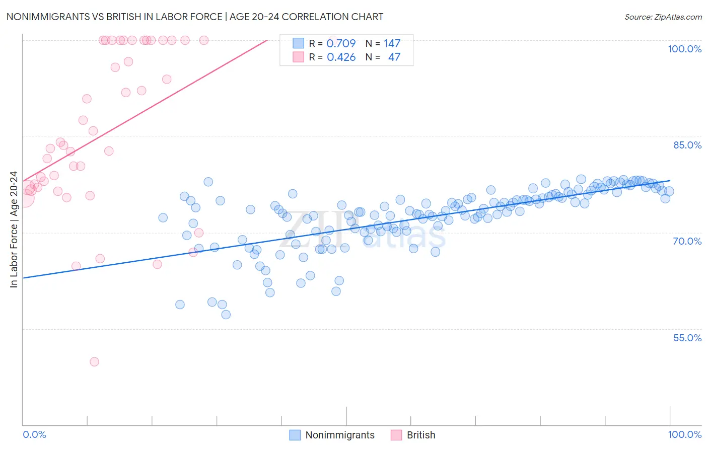 Nonimmigrants vs British In Labor Force | Age 20-24
