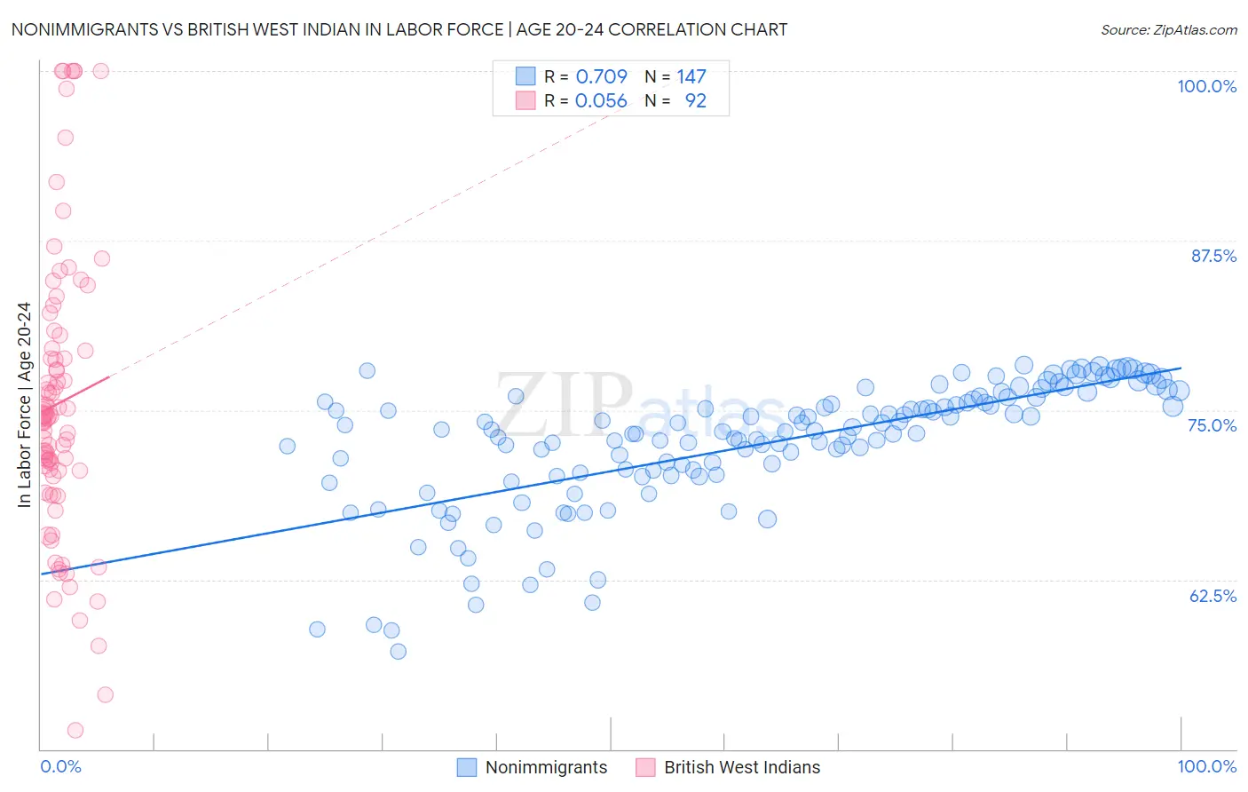 Nonimmigrants vs British West Indian In Labor Force | Age 20-24