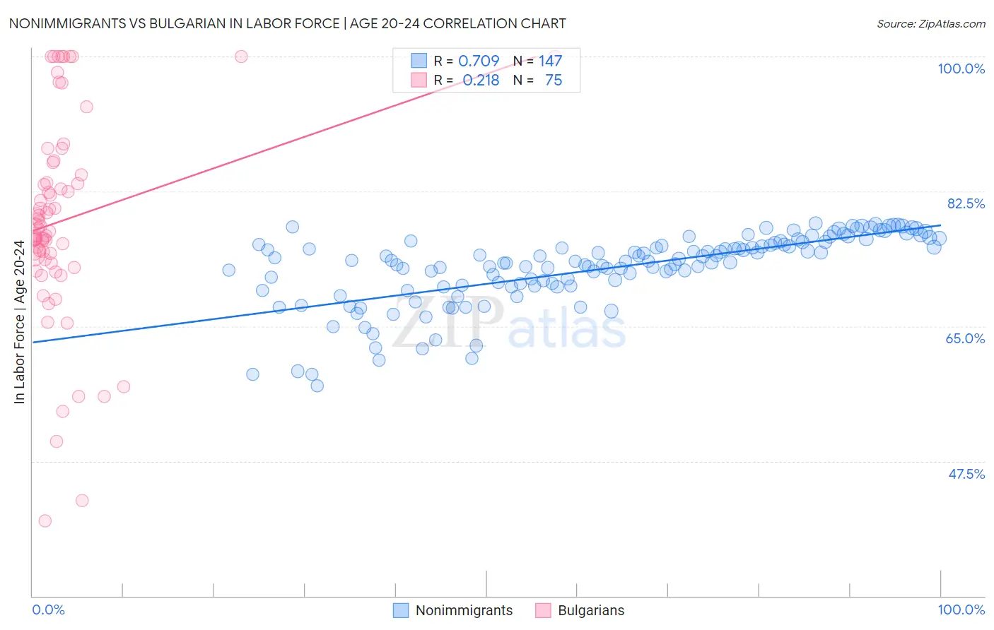 Nonimmigrants vs Bulgarian In Labor Force | Age 20-24