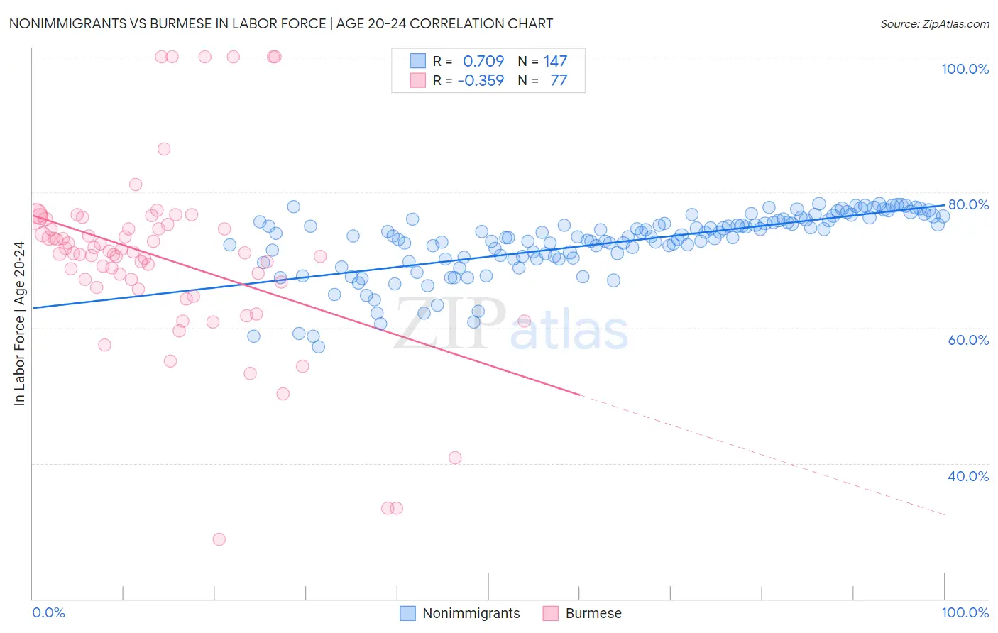 Nonimmigrants vs Burmese In Labor Force | Age 20-24