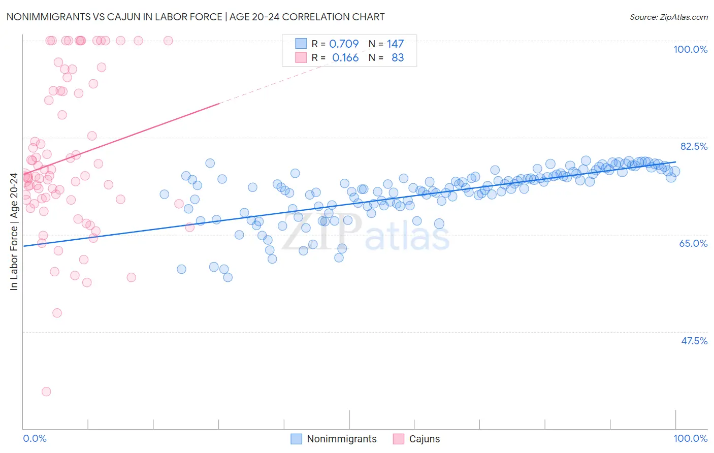 Nonimmigrants vs Cajun In Labor Force | Age 20-24