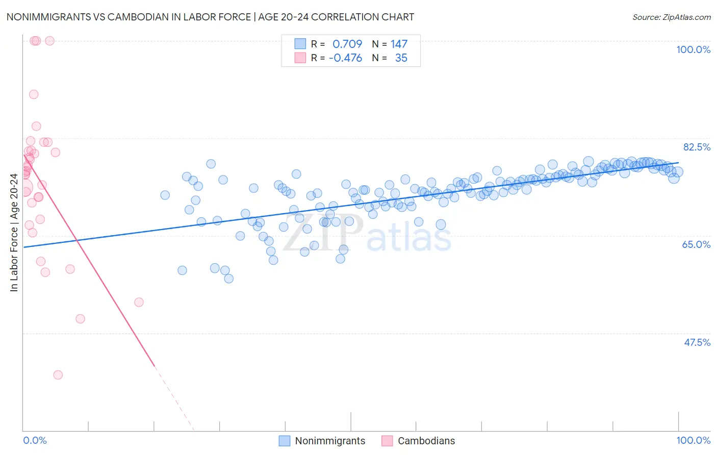 Nonimmigrants vs Cambodian In Labor Force | Age 20-24