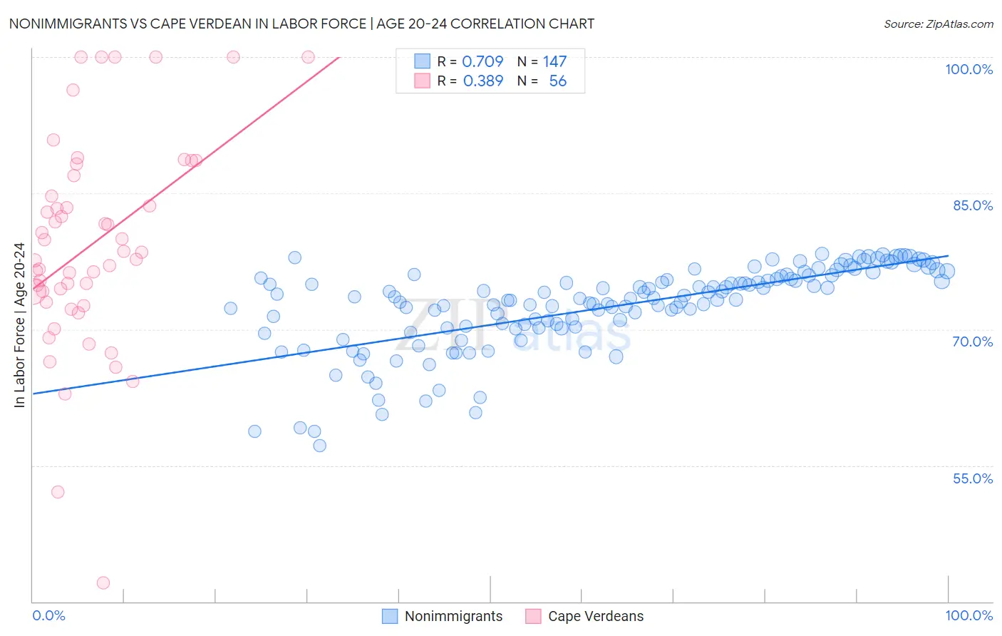 Nonimmigrants vs Cape Verdean In Labor Force | Age 20-24