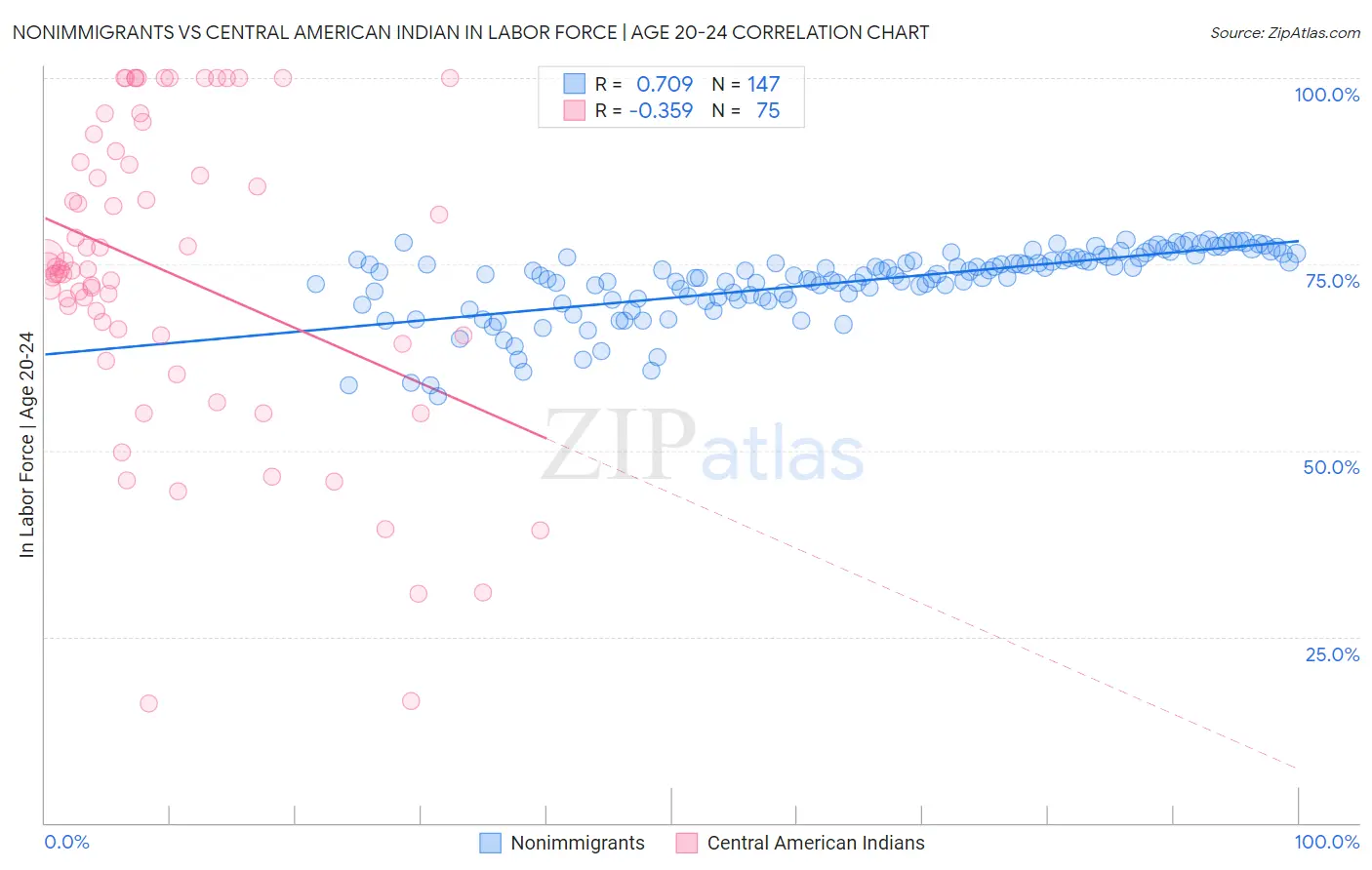 Nonimmigrants vs Central American Indian In Labor Force | Age 20-24