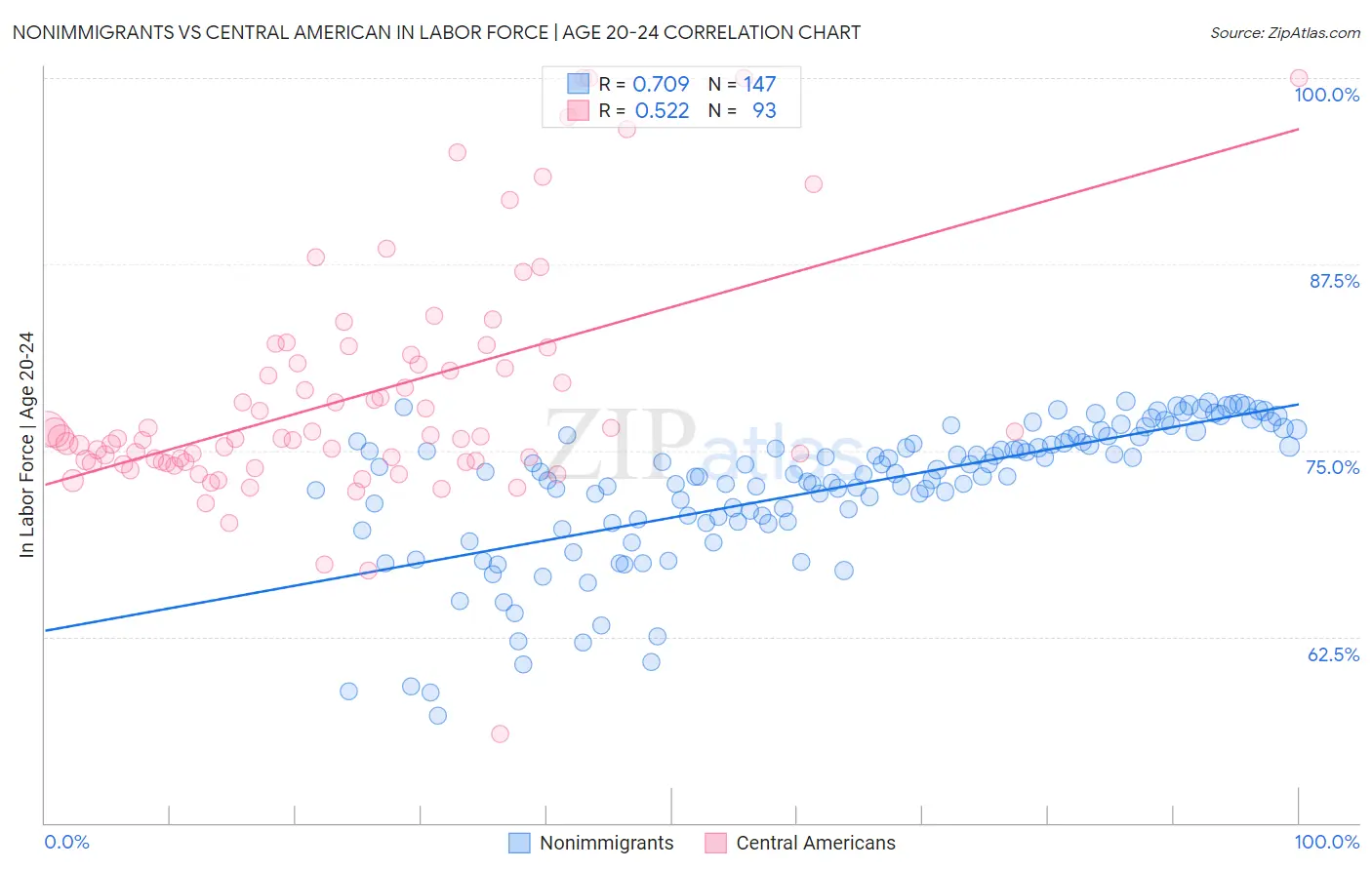 Nonimmigrants vs Central American In Labor Force | Age 20-24