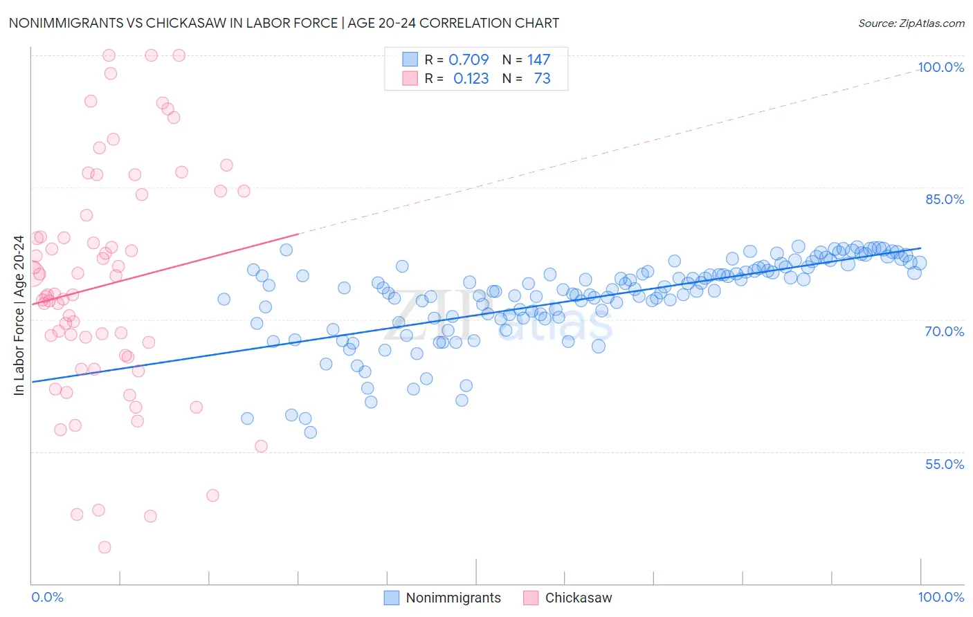 Nonimmigrants vs Chickasaw In Labor Force | Age 20-24