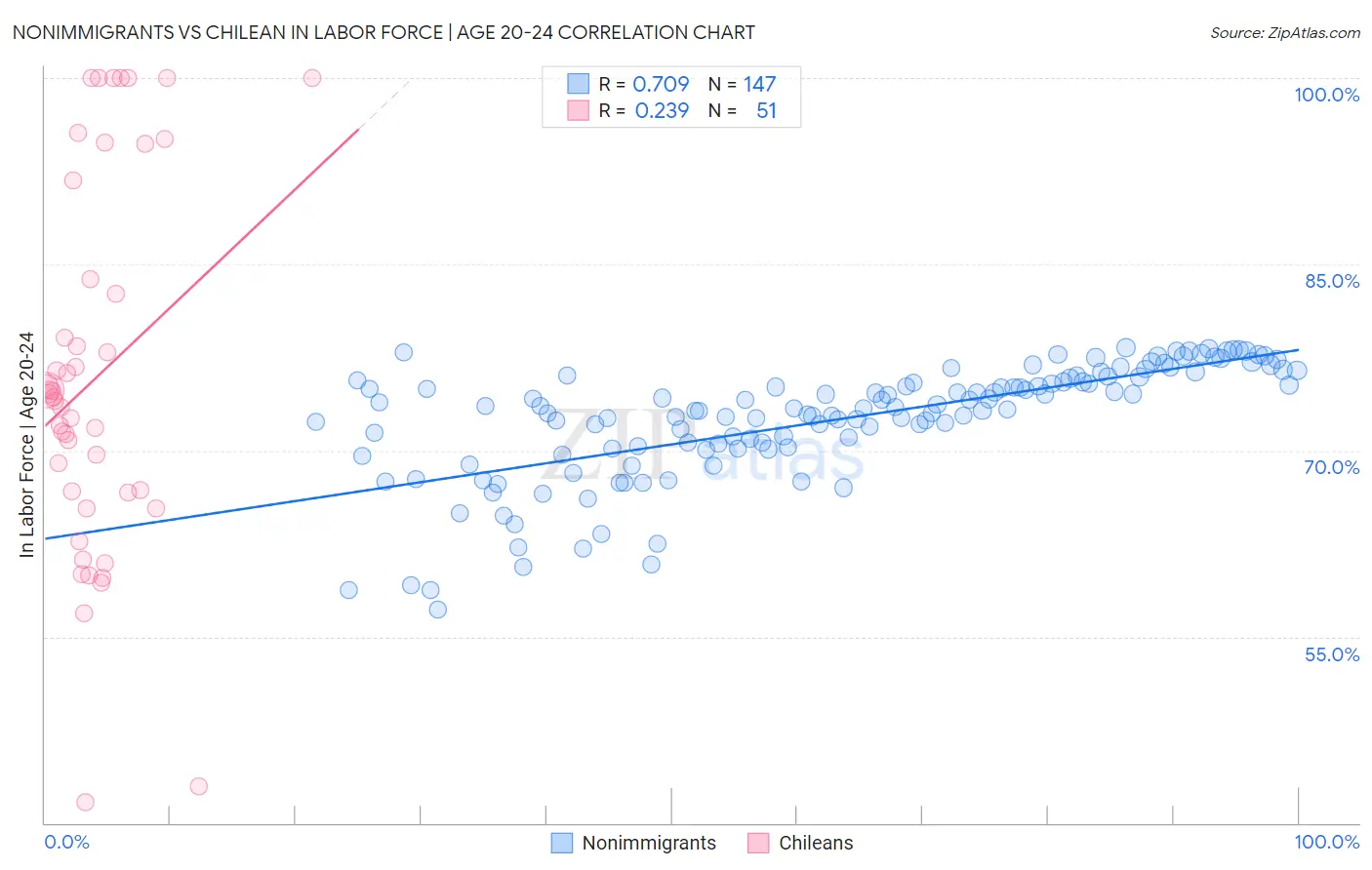 Nonimmigrants vs Chilean In Labor Force | Age 20-24