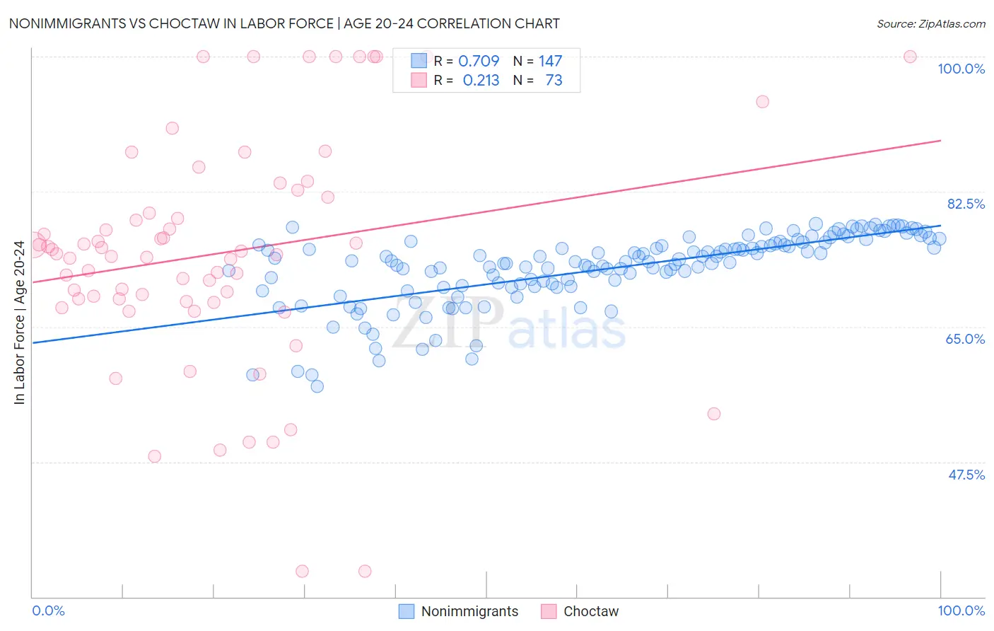 Nonimmigrants vs Choctaw In Labor Force | Age 20-24
