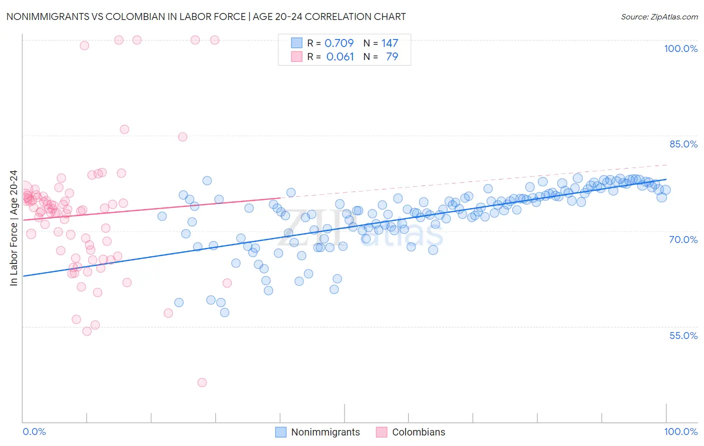 Nonimmigrants vs Colombian In Labor Force | Age 20-24