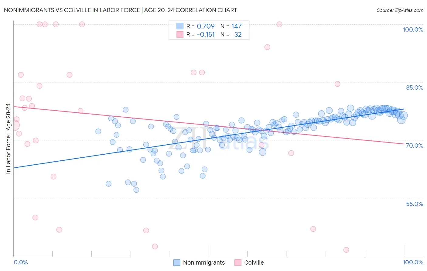 Nonimmigrants vs Colville In Labor Force | Age 20-24