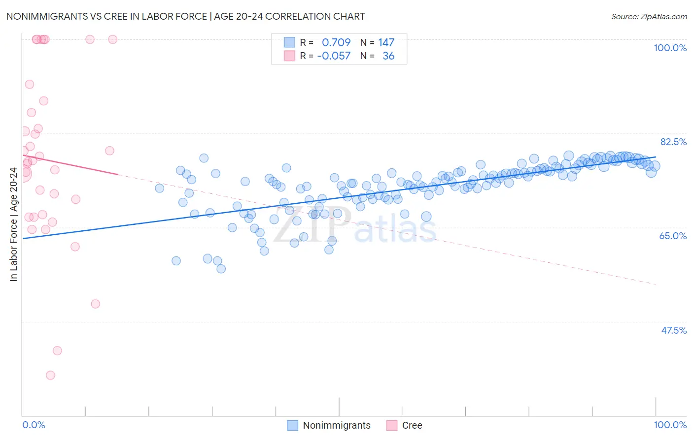 Nonimmigrants vs Cree In Labor Force | Age 20-24