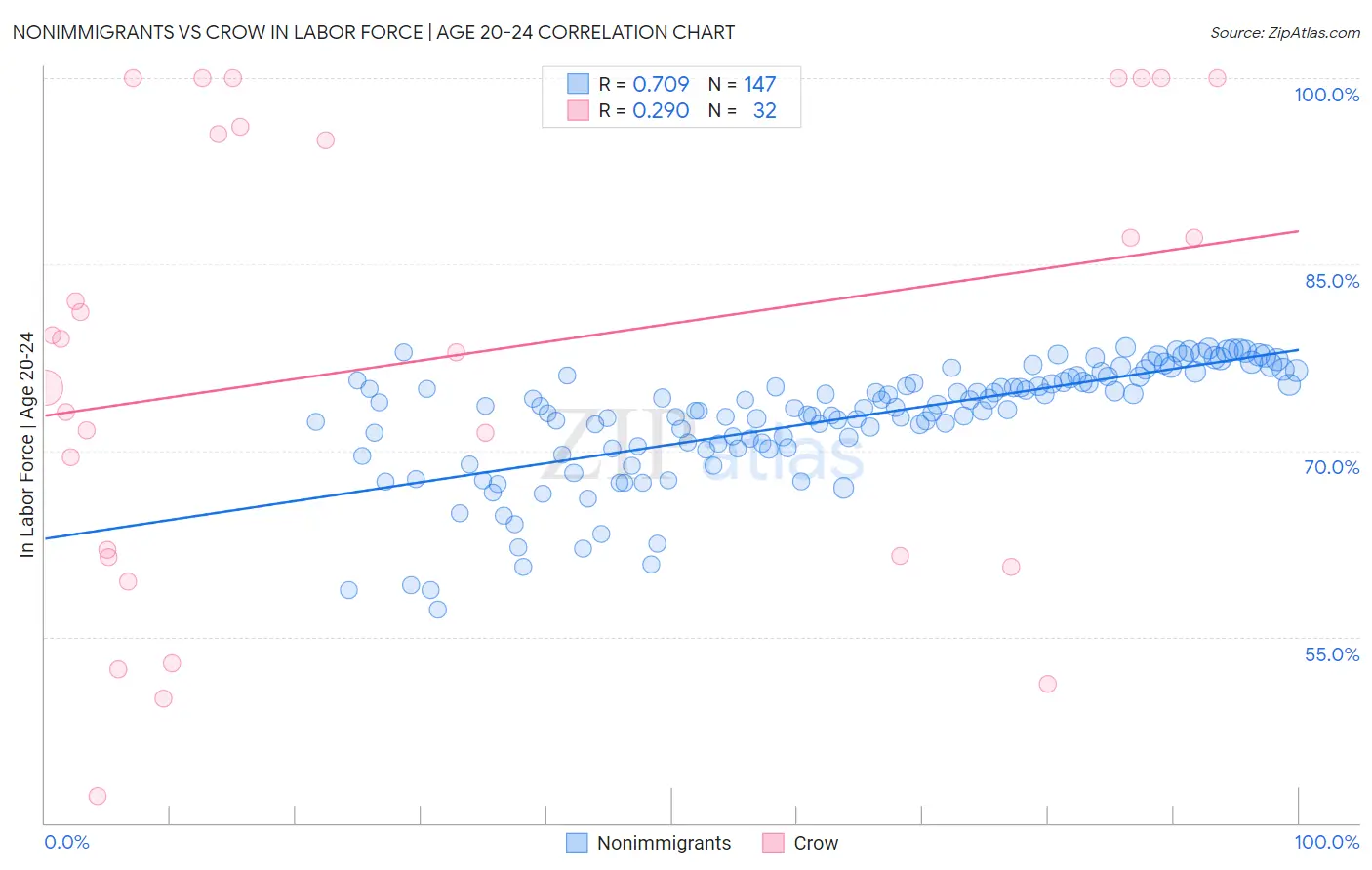 Nonimmigrants vs Crow In Labor Force | Age 20-24