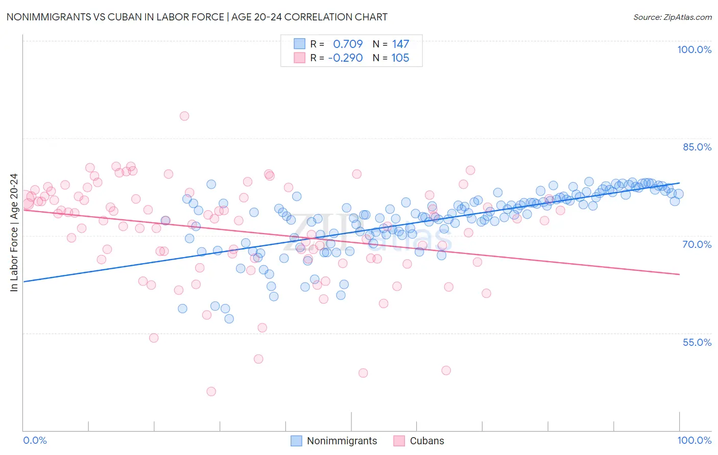 Nonimmigrants vs Cuban In Labor Force | Age 20-24