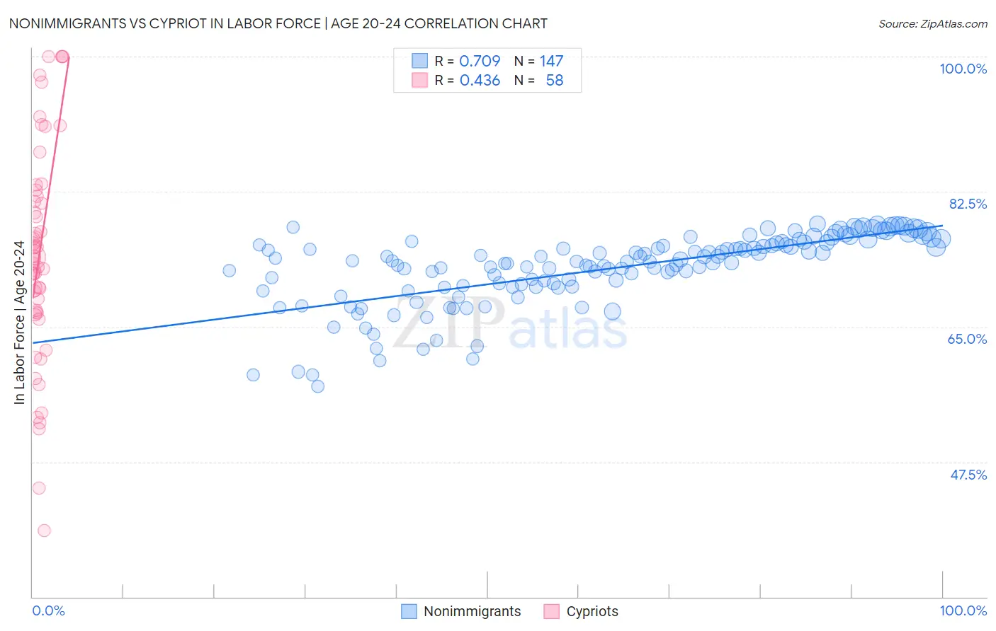 Nonimmigrants vs Cypriot In Labor Force | Age 20-24
