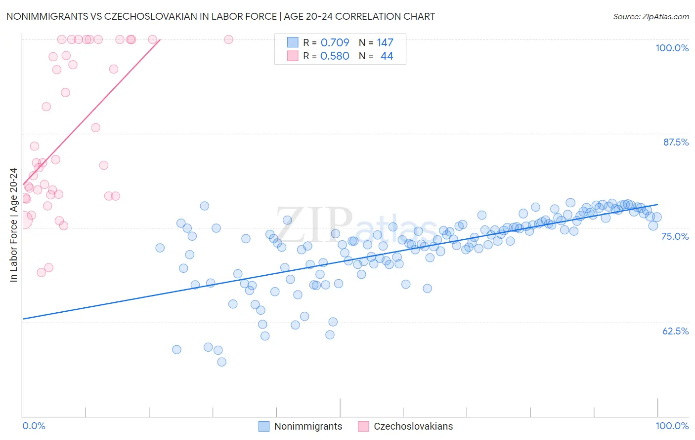Nonimmigrants vs Czechoslovakian In Labor Force | Age 20-24